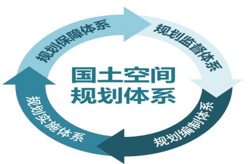 国土空间规划五级三类四体系